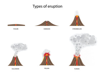 illustration of physics and geography, Types of eruption, volcano type infographic, fissure shield composite and caldera, Volcano parts and eruption diagram © Watthana Tirahimonch