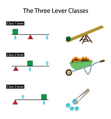 illustration of physics, Three lever classes, First class lever Fulcrum is in the middle, Second class lever Load is in the middle, Third class lever Effort is in the middle,  fulcrum and resistance  - obrazy, fototapety, plakaty