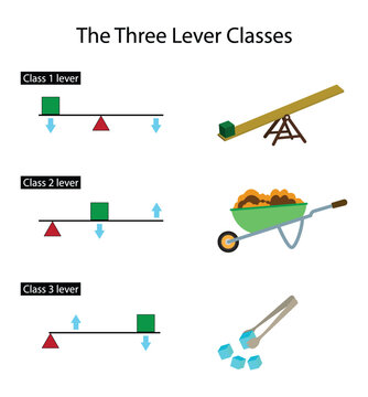 illustration of physics, Three lever classes, First class lever Fulcrum is in the middle, Second class lever Load is in the middle, Third class lever Effort is in the middle,  fulcrum and resistance 