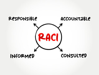 RACI Responsibility Matrix - Responsible, Accountable, Consulted, Informed mind map acronym, business concept for presentations and reports