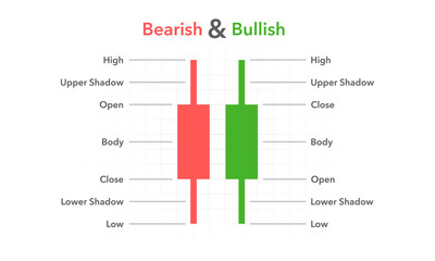 Japanese candlestick. Pattern candlestick. Bearish and Bullish. Open, Close, High, Low. Vector illustration.