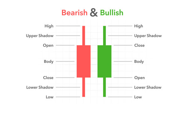 Japanese candlestick. Pattern candlestick. Bearish and Bullish. Open, Close, High, Low. Vector illustration.