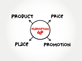 4Ps marketing mix - foundation model for businesses, set of marketing tools that the firm uses to pursue its marketing objectives in the target market, mind map concept for presentations and reports