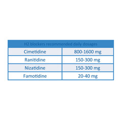 Table showing classification of Recommended H2 antagonist dosages in adults with examples. Pink background and text.