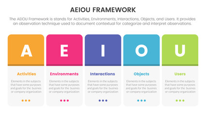 aeiou business model framework observation infographic 5 point stage template with round box horizontal right concept for slide presentation