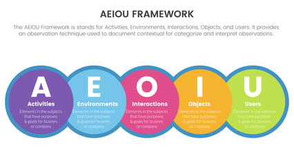 aeiou business model framework observation infographic 5 point stage template with big circle and horizontal right direction concept for slide presentation