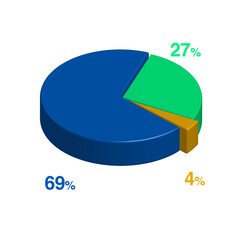 Obraz premium 27 69 4 percent 3d Isometric 3 part pie chart diagram for business presentation. Vector infographics illustration eps.