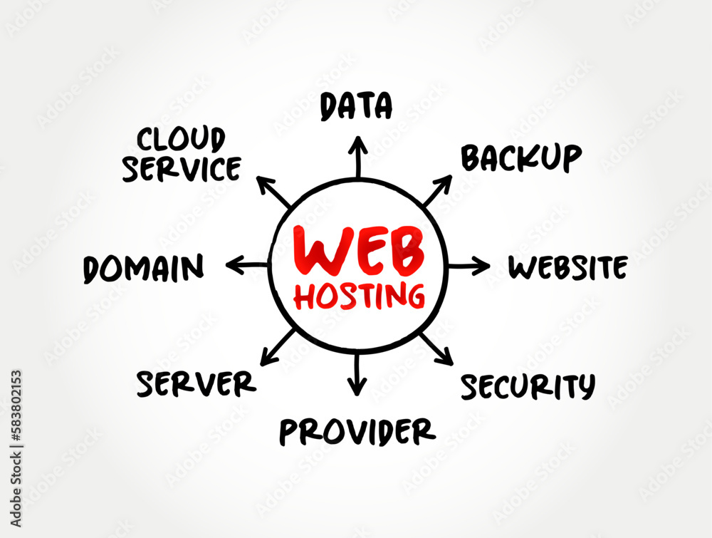 Poster web hosting - internet hosting service that hosts websites for clients, mind map concept for present
