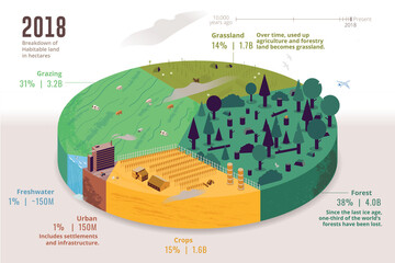 Habitable land by type in 2018, illustration