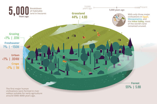 Habitable land by type, 5,000 years ago, illustration