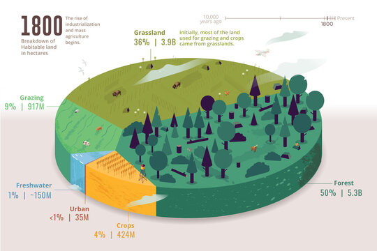 Habitable land by type in 1800, illustration