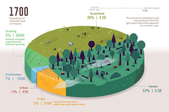 Habitable land by type in 1700, illustration
