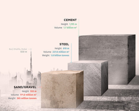 Global sand, steel and cement production, illustration