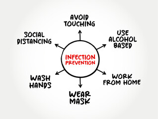 Infection prevention and control mind map process, medical concept for presentations and reports