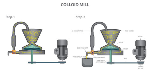 A colloid mill is a machine that is used to reduce the particle size of a solid in suspension in a liquid - obrazy, fototapety, plakaty