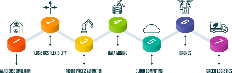 Logistics trends process chart infographics with 7 step segments, Warehouse simulation, Logistics flexibility and more. 3d isometric corporate timeline elements.