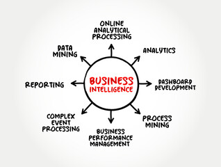 Business intelligence - comprises the strategies and technologies used by enterprises for the data analysis of business information, mind map concept for presentations and reports