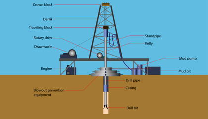 parts of of the crude oil drilling rig