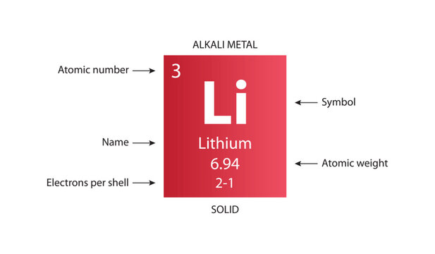 Symbol, atomic number and weight of lithium