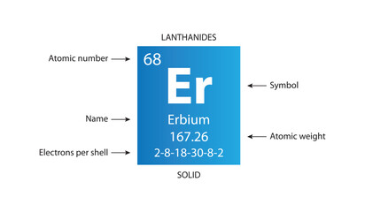 Symbol, atomic number and weight of erbium