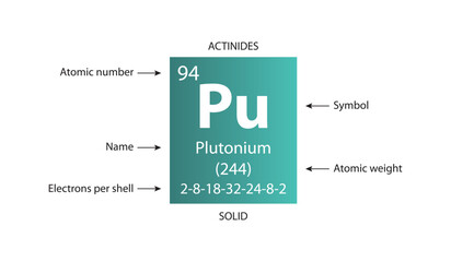 Fototapeta Symbol, atomic number and weight of plutonium obraz
