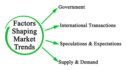 Four Factors Shaping Market Trends