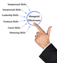 Six Drivers of Managerial Effectiveness