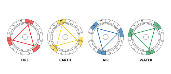 Triangles of the four elements in astrology. The twelve signs of the zodiac are divided into fire, earth, air and water, arranged in four triangles, each consisting of trines,  aspects of 120 degrees. - 585380177