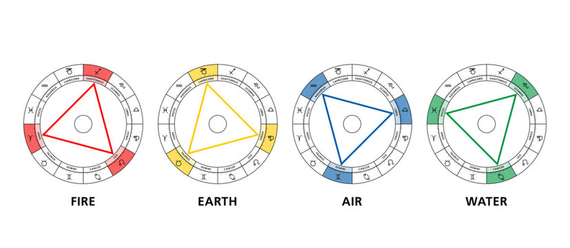 Triangles of the four elements in astrology. The twelve signs of the zodiac are divided into fire, earth, air and water, arranged in four triangles, each consisting of trines,  aspects of 120 degrees.