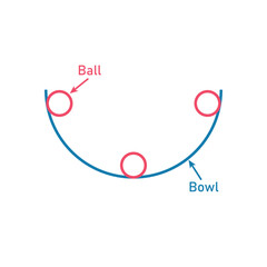 Ball and bowl system diagram