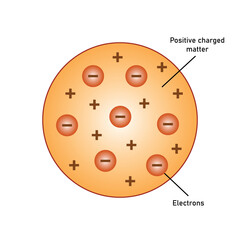 JJ Thomson atomic model diagram. Vector illustration isolated on white background.
