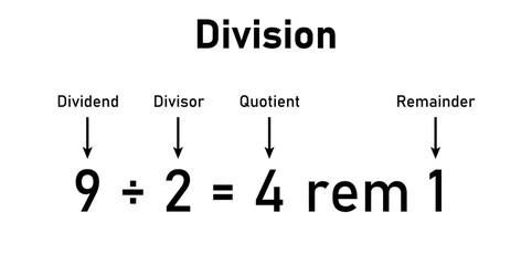 Division words in math. Parts of division. Dividend, divisor and quotient. Mathematics basic. - obrazy, fototapety, plakaty