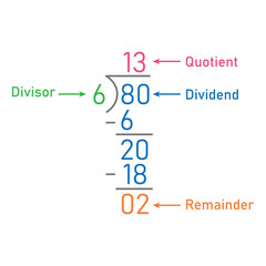 Long division steps. Parts of division. Properties of division. Divisor, dividend, quotient and remainder. Math for kids. - obrazy, fototapety, plakaty