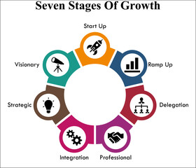 Seven Stages Of Growth with icons and description placeholder in an Infographic template