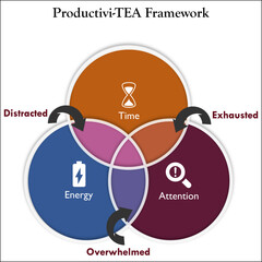 TEA framework of productivity to manage your time, energy, and attention