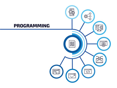 programming infographic element with outline icons and 9 step or option. programming icons such as binary file, operating system, computing, authorize, simulation, html, advertising bounce, code