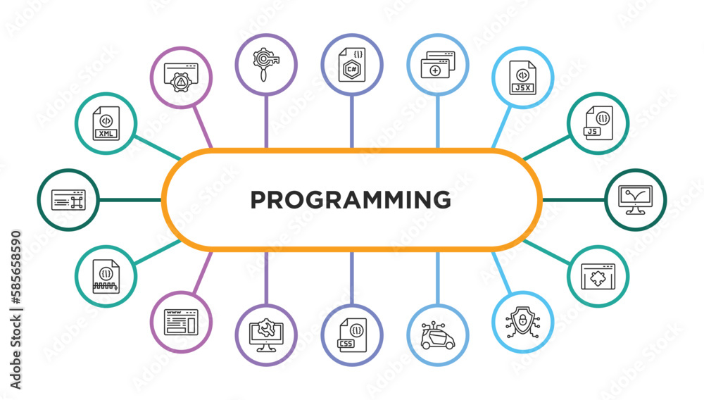 Poster programming outline icons with infographic template. thin line icons such as xml, c sharp, duplicate