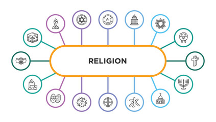 religion outline icons with infographic template. thin line icons such as islam, asceticism, doi suthep, bahai, cross, prayer, easter eggs, om, animism, confucianism, christianity, menorah vector. - obrazy, fototapety, plakaty