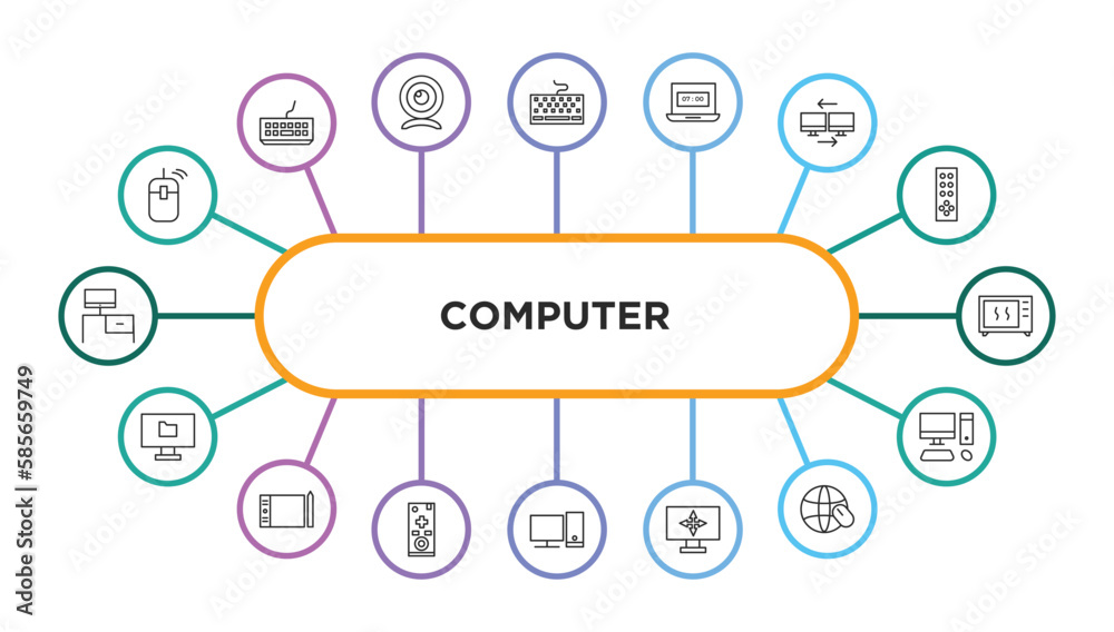 Poster computer outline icons with infographic template. thin line icons such as computer mouse device, key