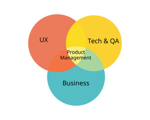 3 element of Product Management which is Business, Technology and User Experience