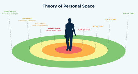Theory of Personal Space or Hall's Proxemics. - obrazy, fototapety, plakaty