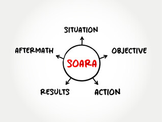 SOARA (Situation, Objective, Action, Results, Aftermath) acronym is a job interview technique, mind map concept for presentations and reports