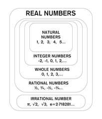 Rational Numbers, Irrational Numbers system. Real Number Chart.
School, Collage Educational Mathematical diagram - obrazy, fototapety, plakaty
