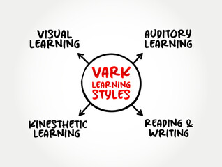 VARK Learning Styles model - was designed to help students and others learn more about their individual learning preferences, acronym mind map concept for presentations and reports - obrazy, fototapety, plakaty