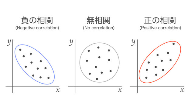 3つの散布図　正の相関、無相関、負の相関