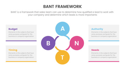 bant sales framework methodology infographic with circle and circular shape information concept for slide presentation