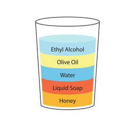 Liquid density scientific experiment concept. Separate fluid layers. Laboratory experiment with density of oil, water, honey, soap and alcohol. Different types of liquid in glass. Vector illustration.