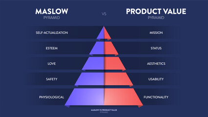 A vector infographic banner of Maslow's hierarchy of needs and the product value pyramid are two frameworks used to understand how products and services meet human needs and create value for customers