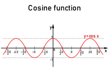 Graphic representation of the goniometric cosine function on the number line in red