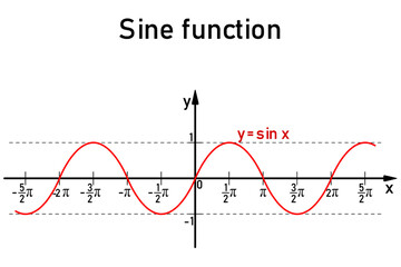 Graphic representation of the goniometric sine function on the number line in red
